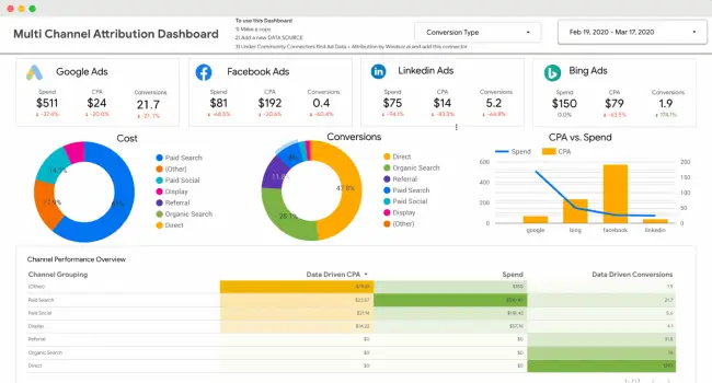 SaaS growth marketing metrics dashboard showing user acquisition KPIs and digital marketing strategies performance